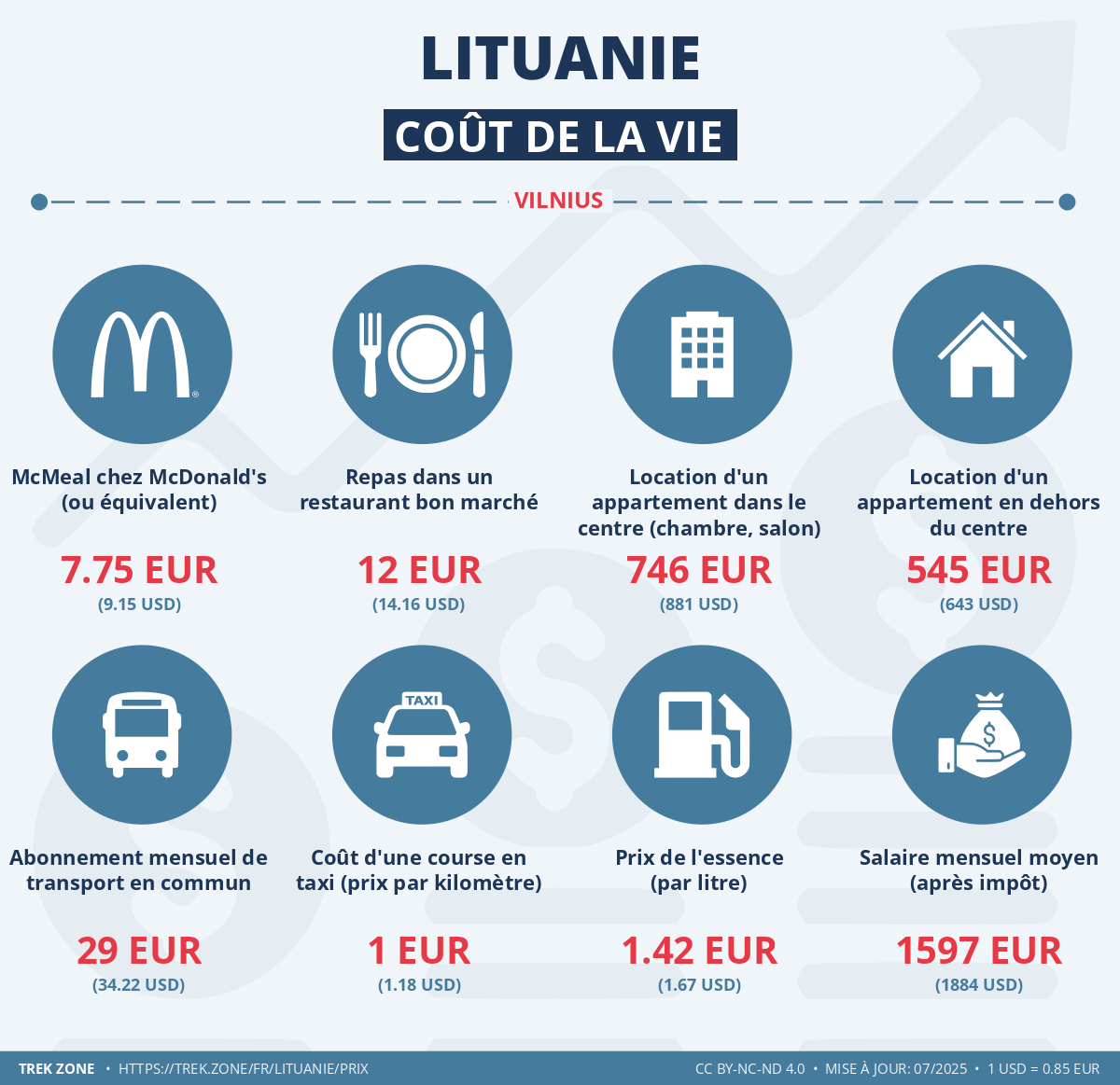 prix et cout de la vie lituanie