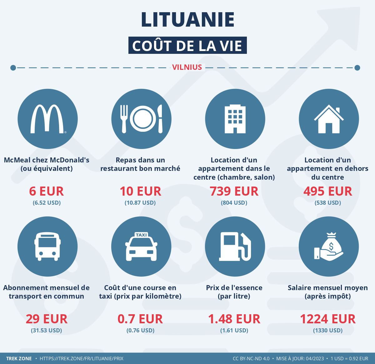 prix et cout de la vie lituanie