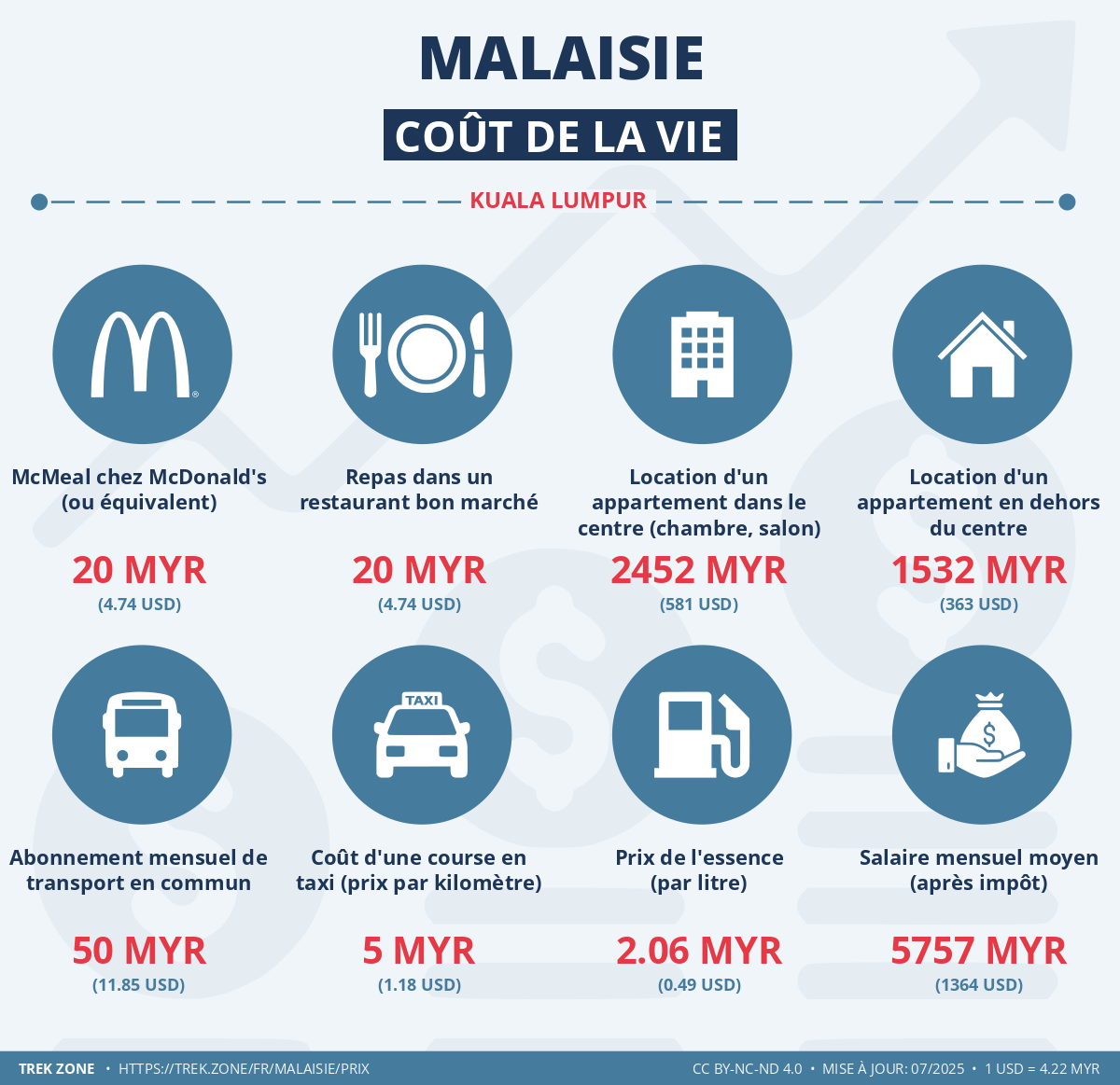 prix et cout de la vie malaisie