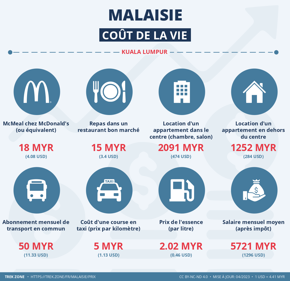 prix et cout de la vie malaisie