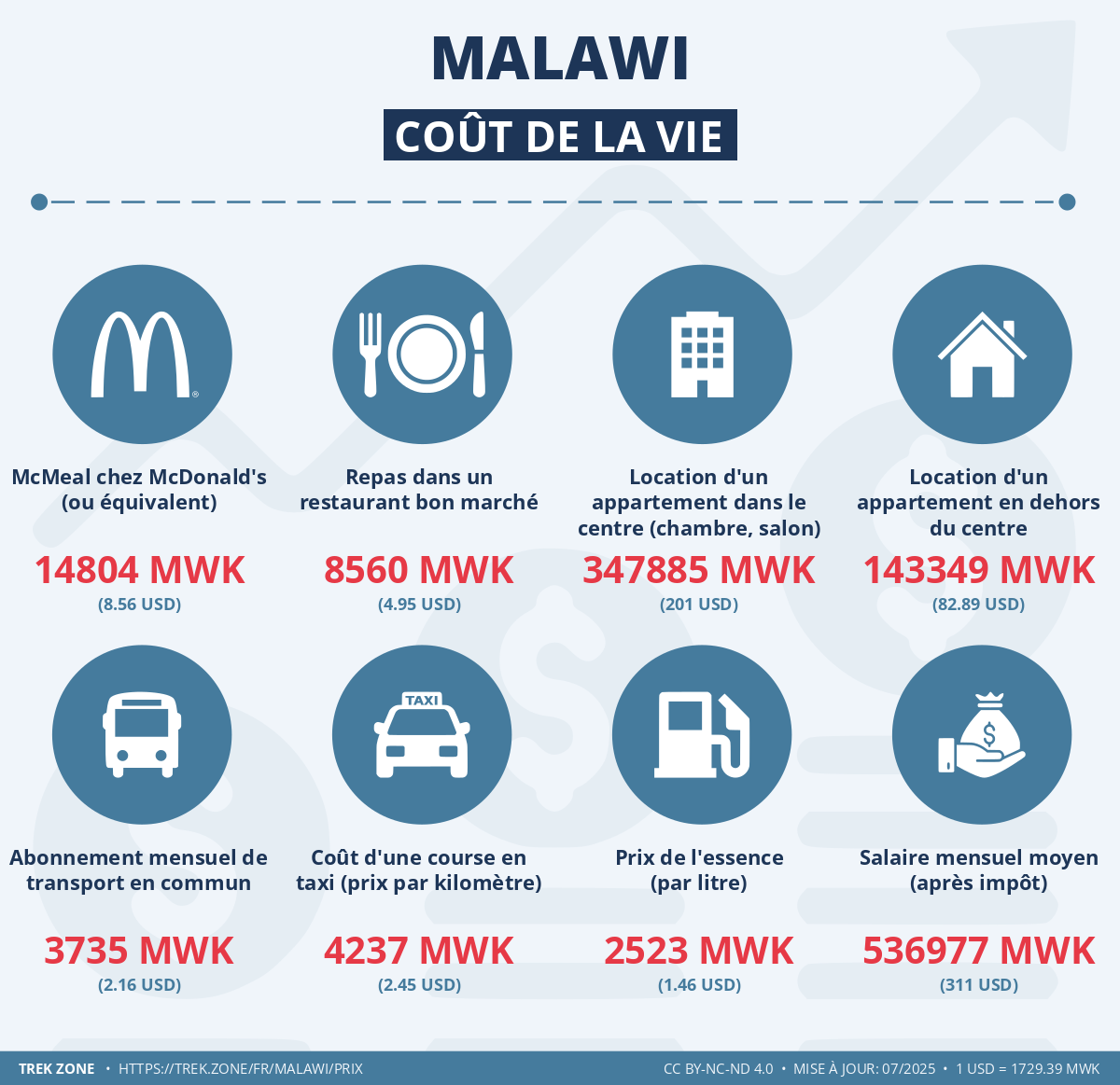prix et cout de la vie malawi