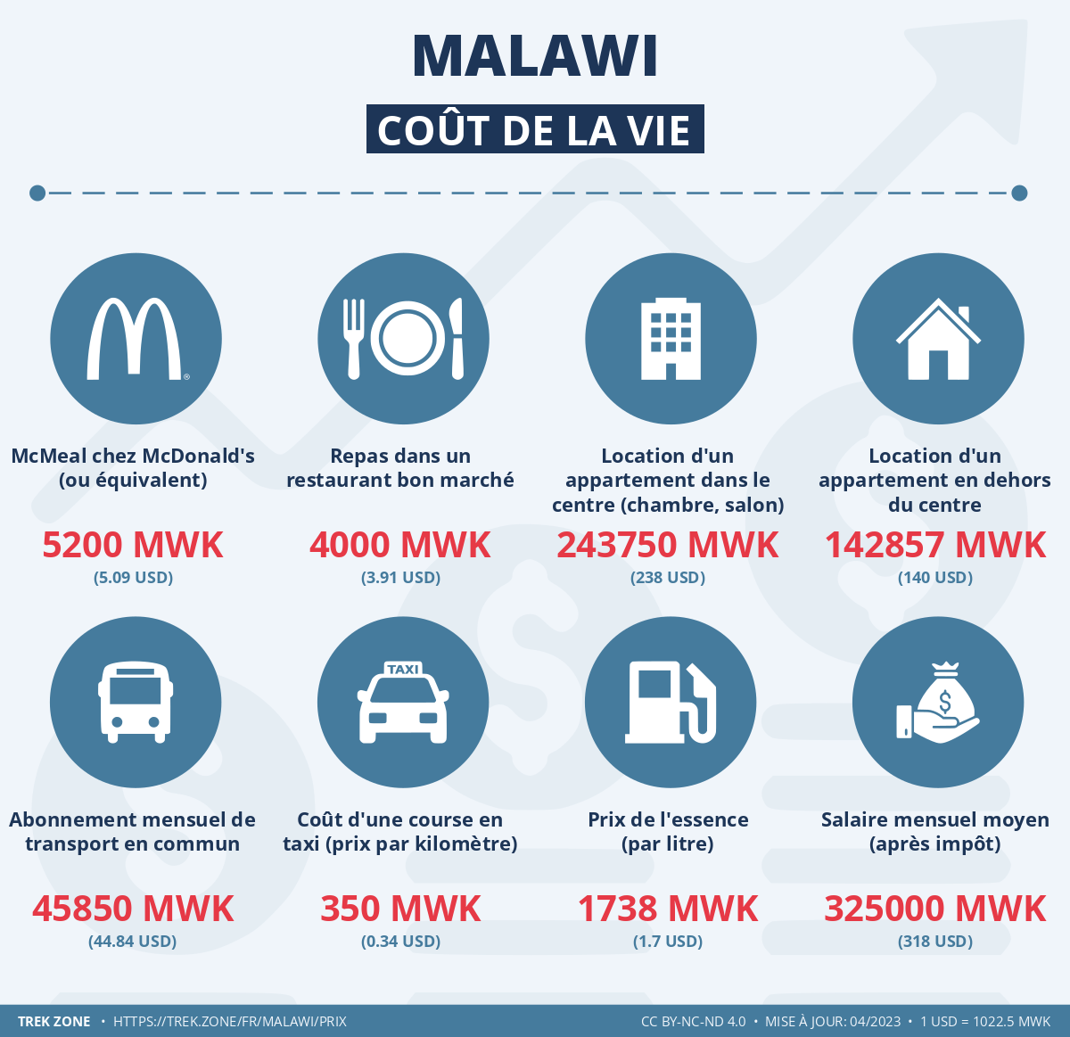 prix et cout de la vie malawi