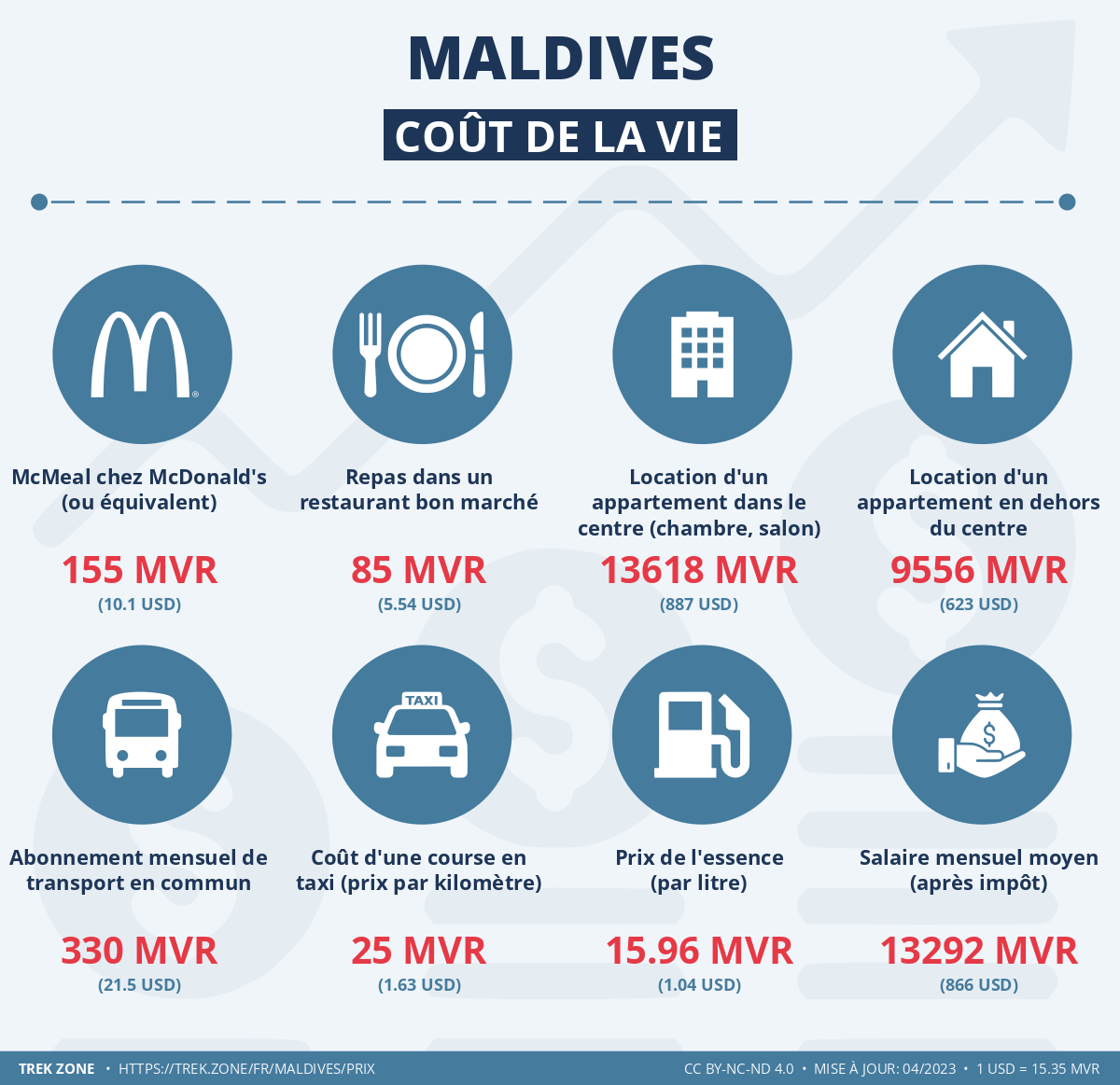 prix et cout de la vie maldives