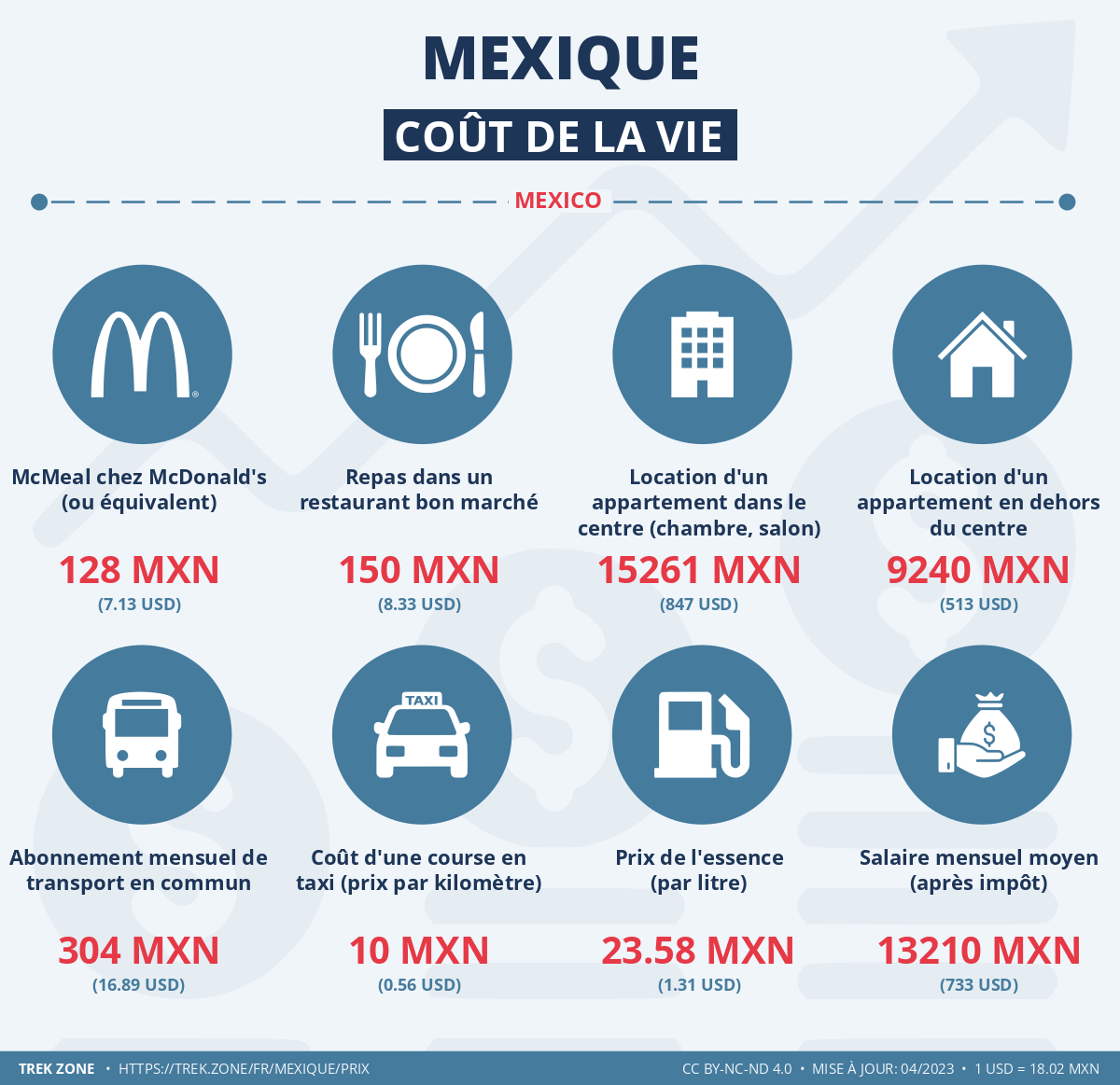 prix et cout de la vie mexique