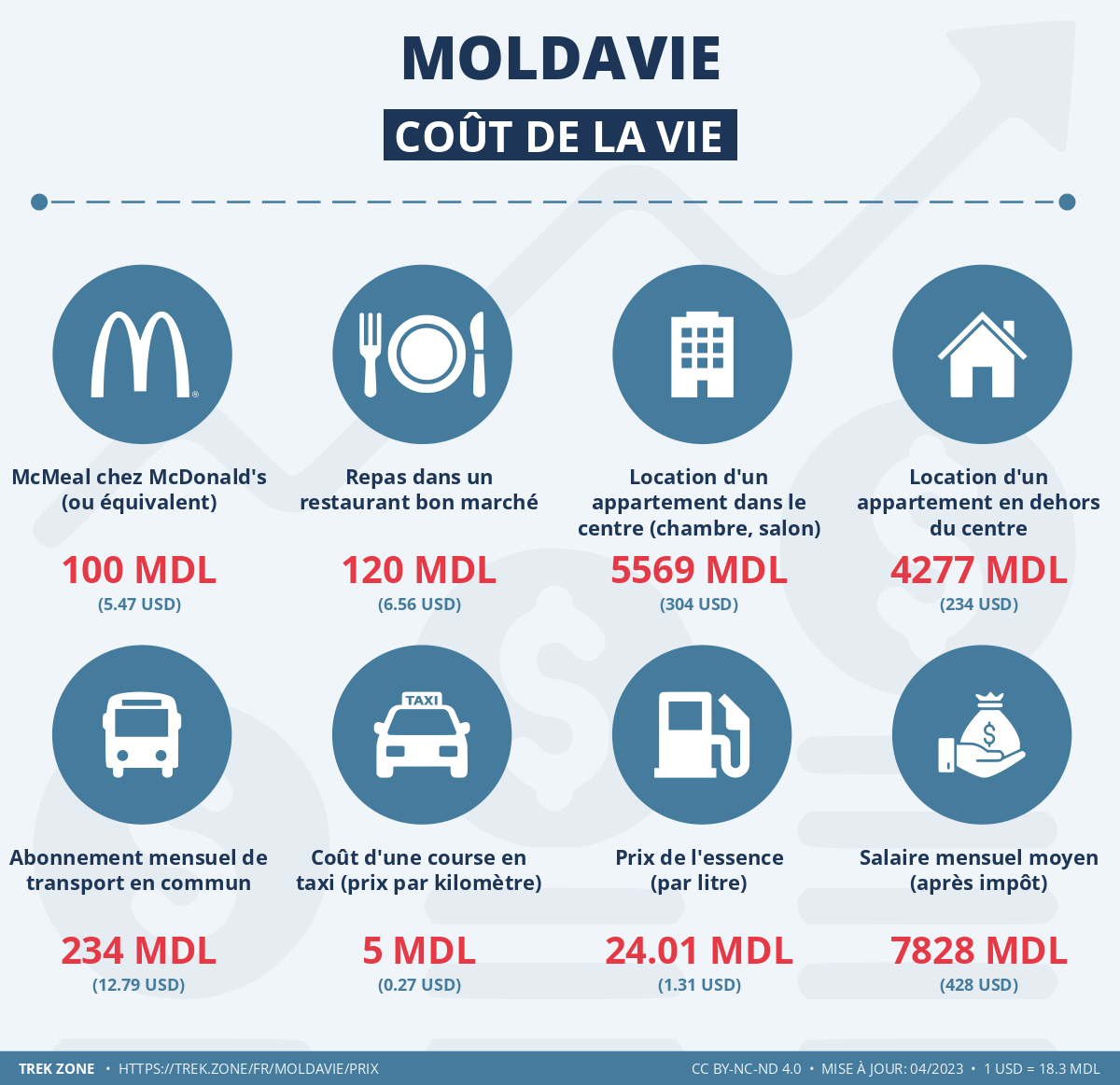 prix et cout de la vie moldavie