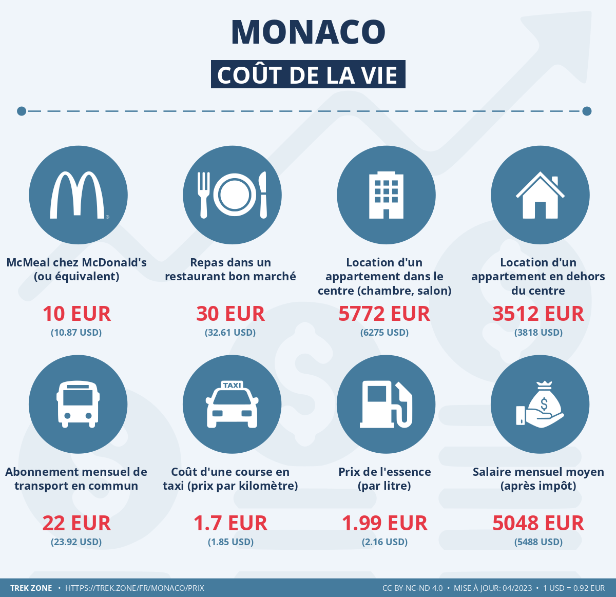 prix et cout de la vie monaco