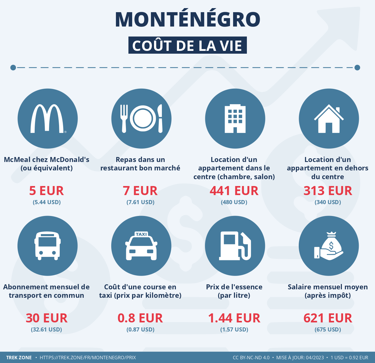 prix et cout de la vie montenegro