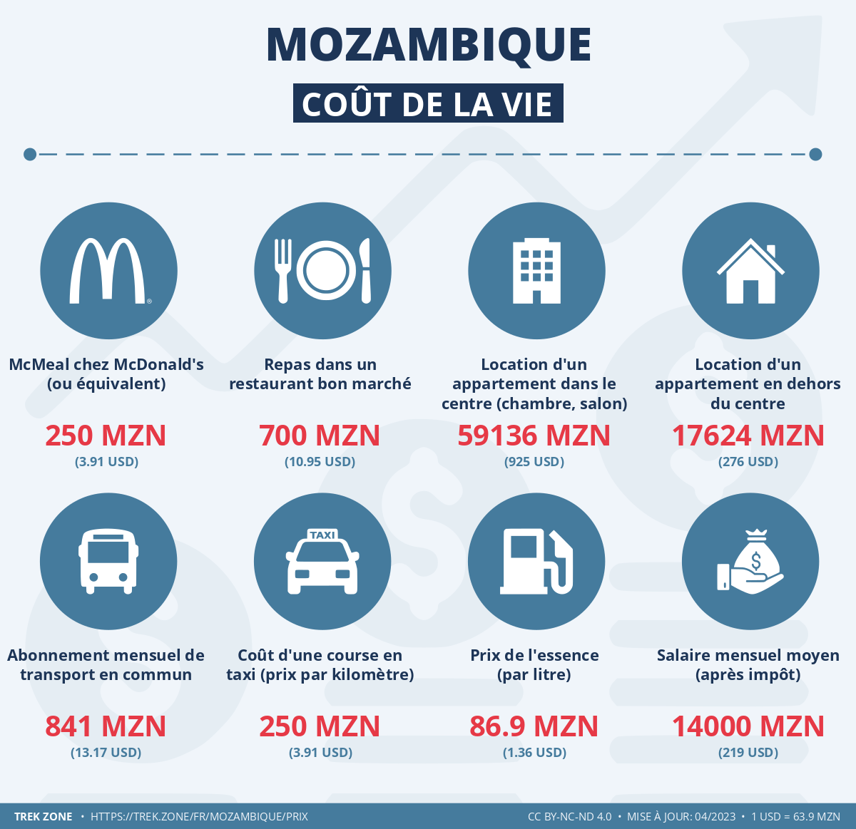 prix et cout de la vie mozambique