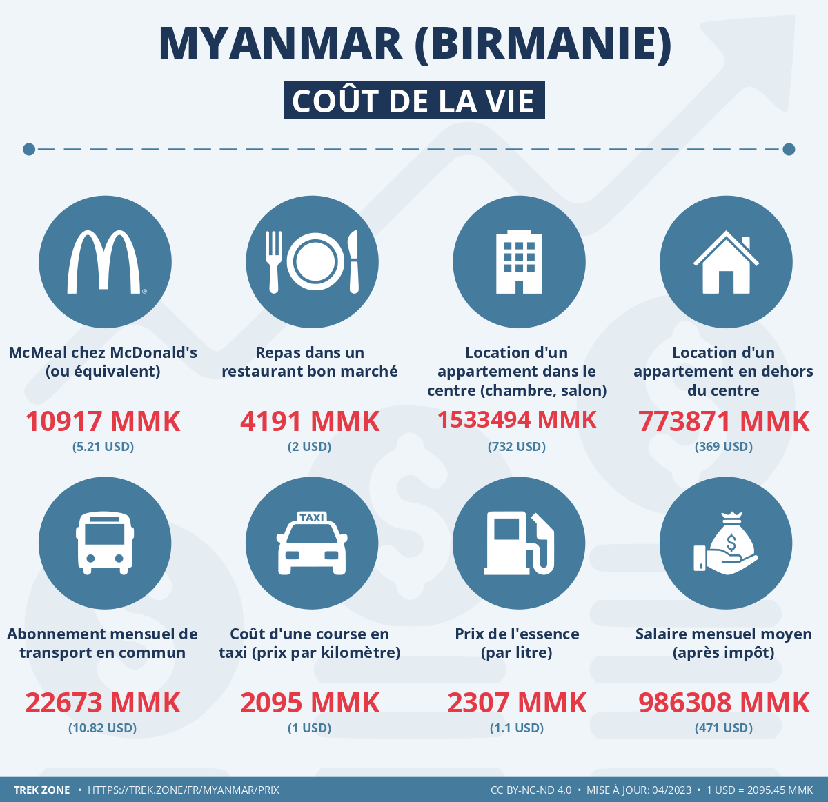 prix et cout de la vie myanmar