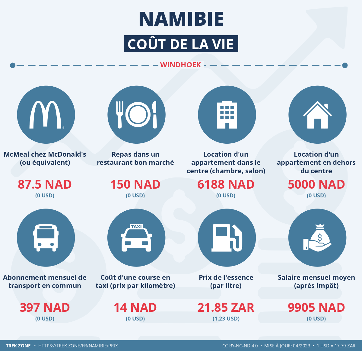prix et cout de la vie namibie