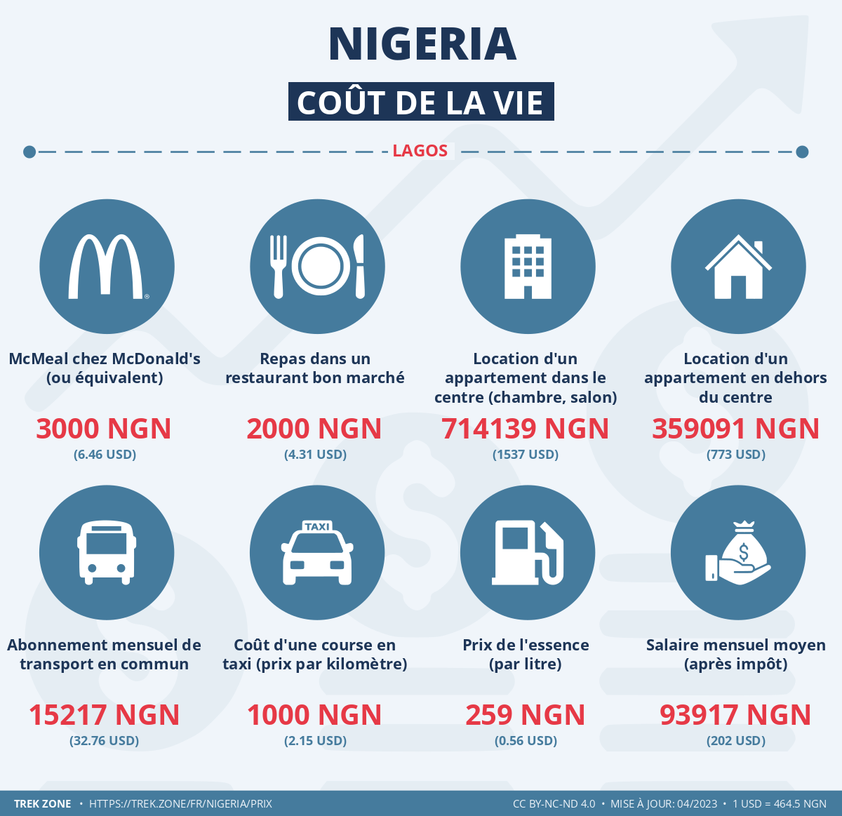 prix et cout de la vie nigeria