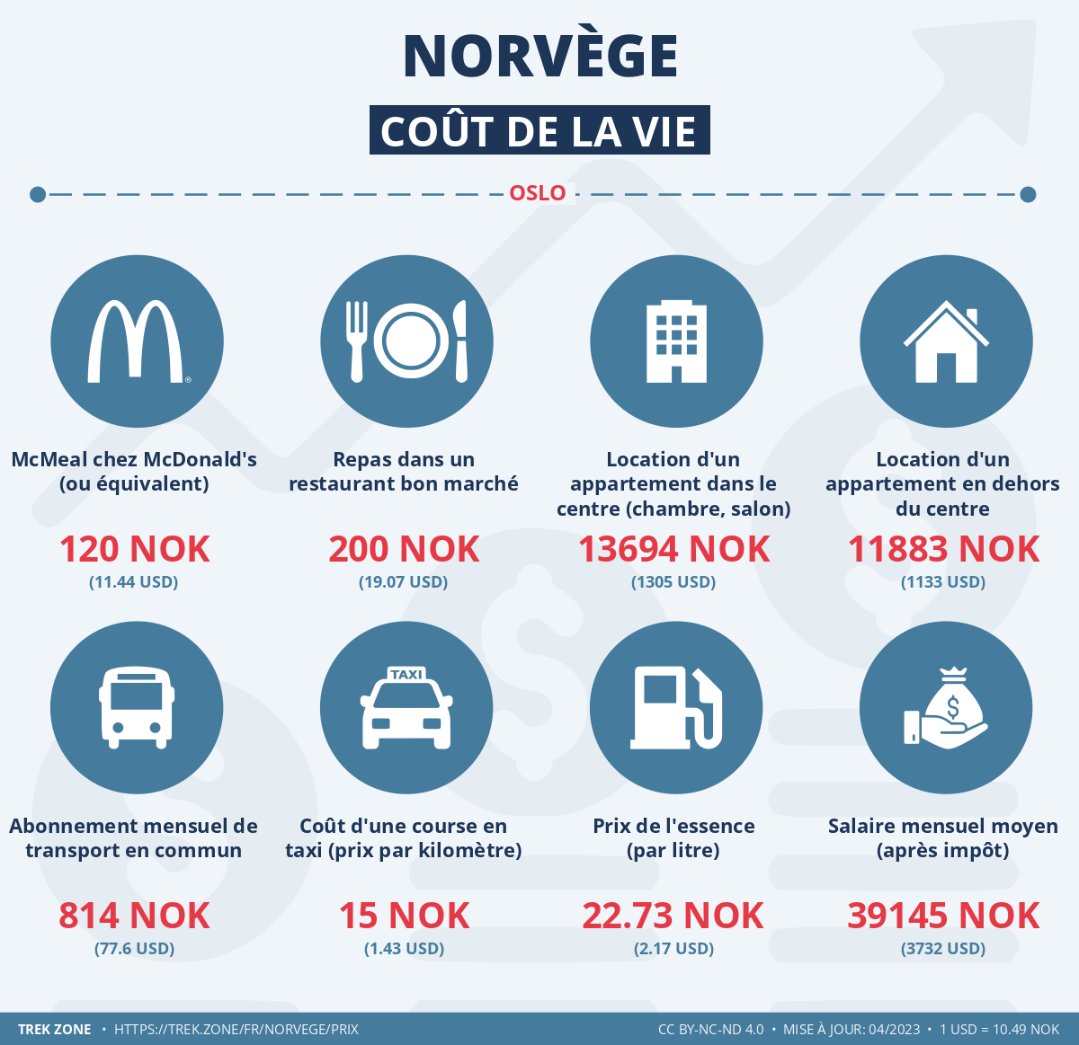 prix et cout de la vie norvege