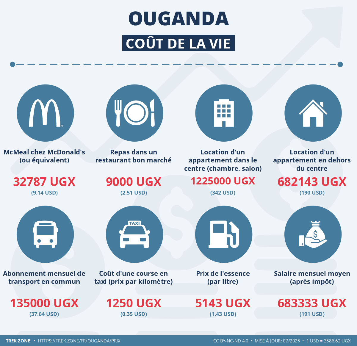 prix et cout de la vie ouganda