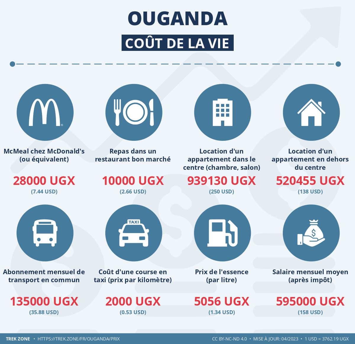 prix et cout de la vie ouganda