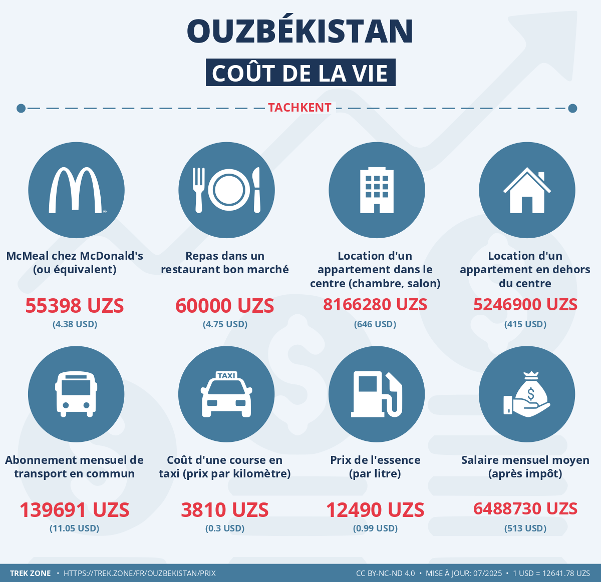 prix et cout de la vie ouzbekistan