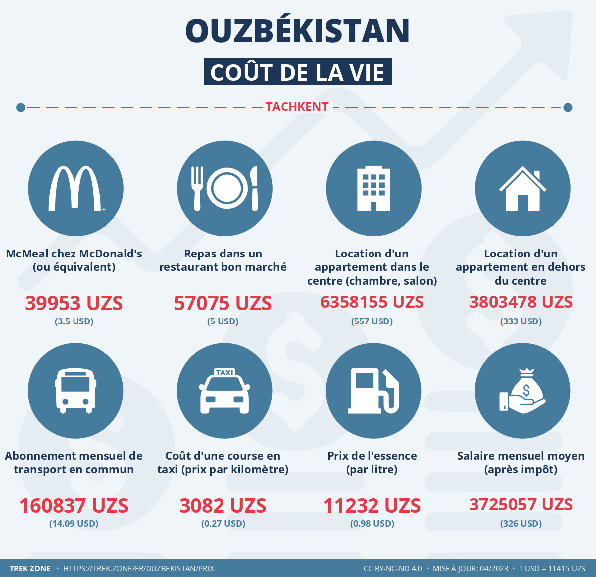 prix et cout de la vie ouzbekistan