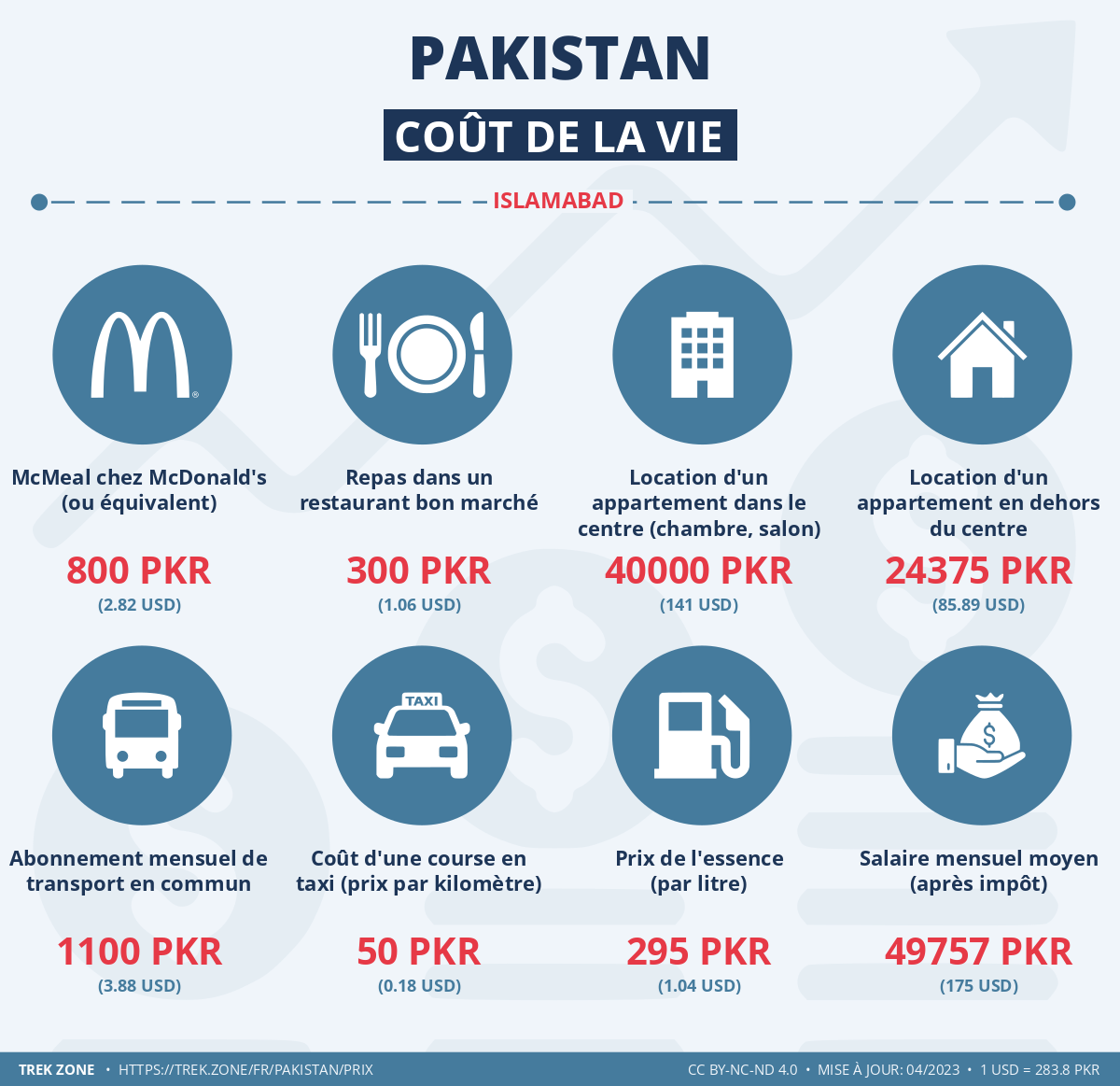 prix et cout de la vie pakistan