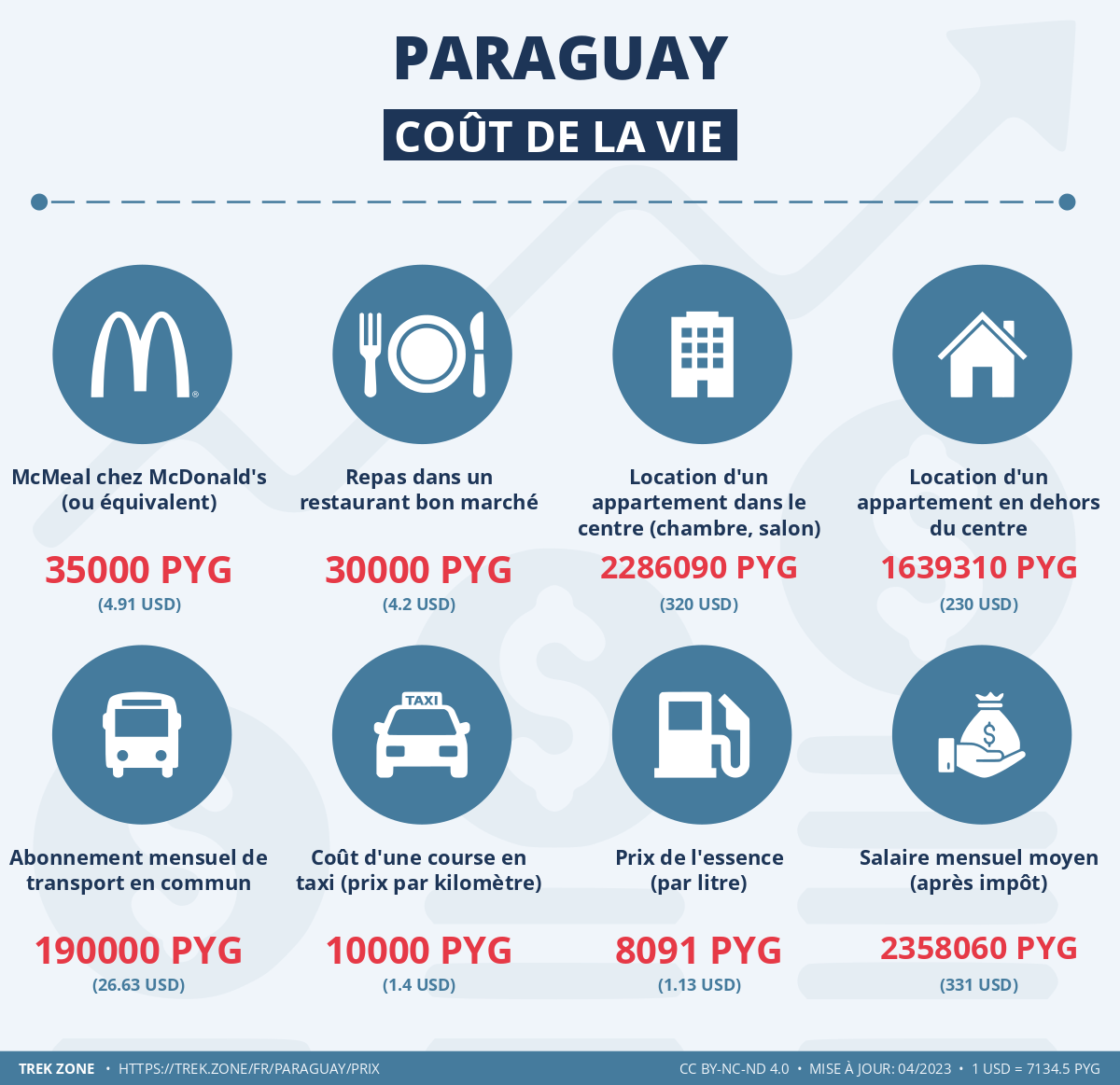 prix et cout de la vie paraguay