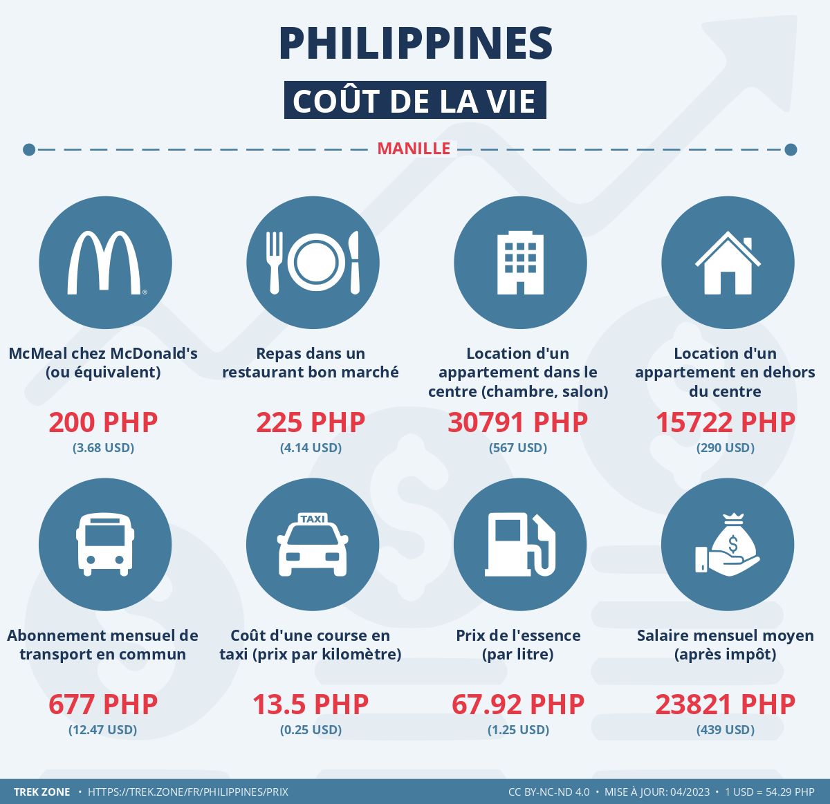prix et cout de la vie philippines