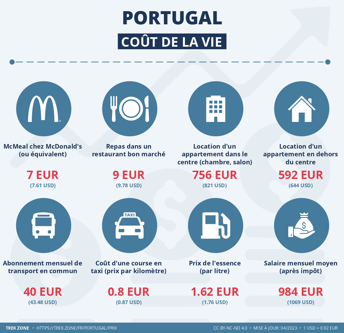 prix et cout de la vie portugal