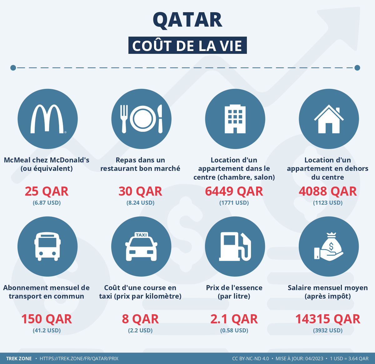 prix et cout de la vie qatar