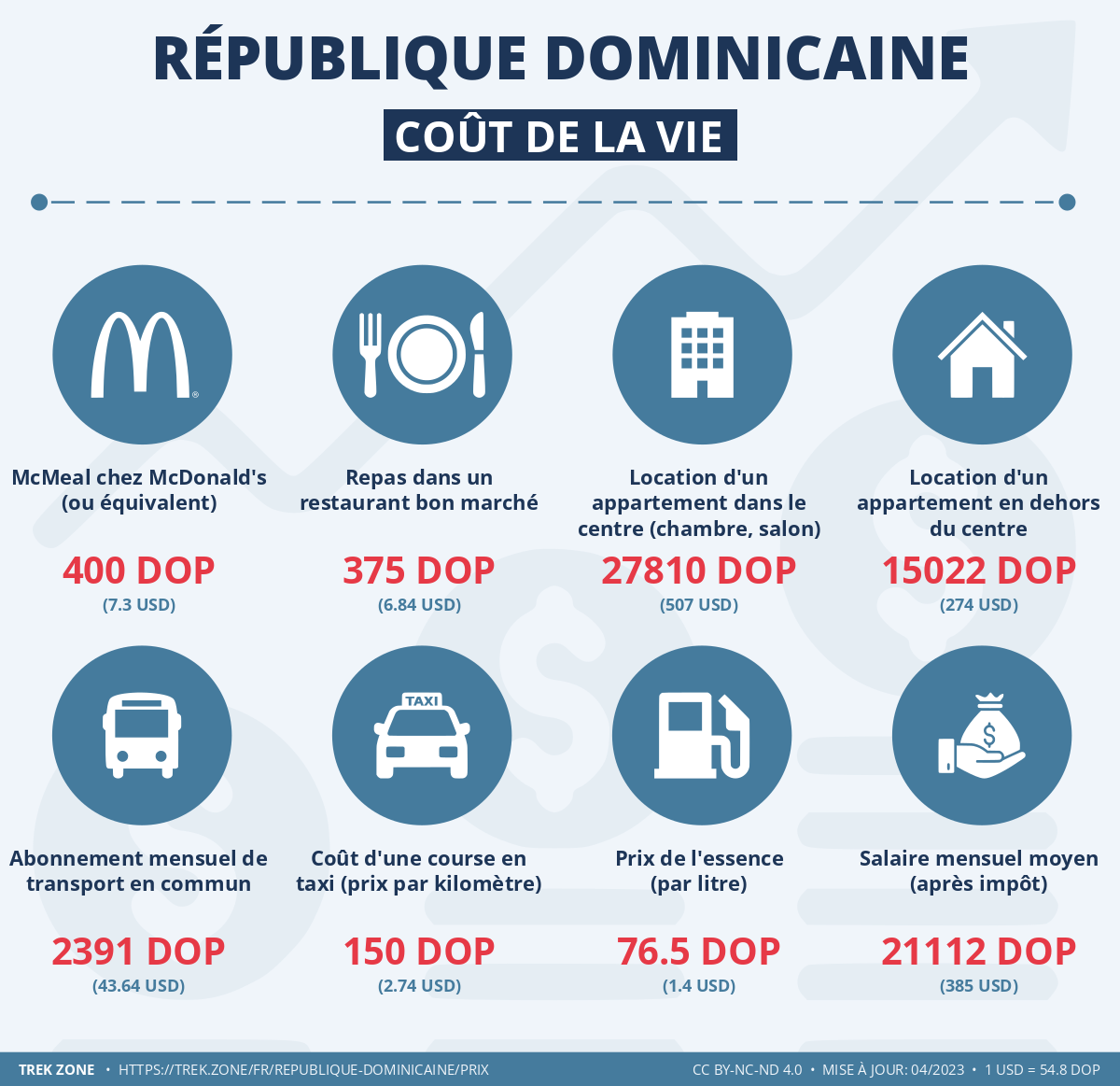 prix et cout de la vie republique dominicaine