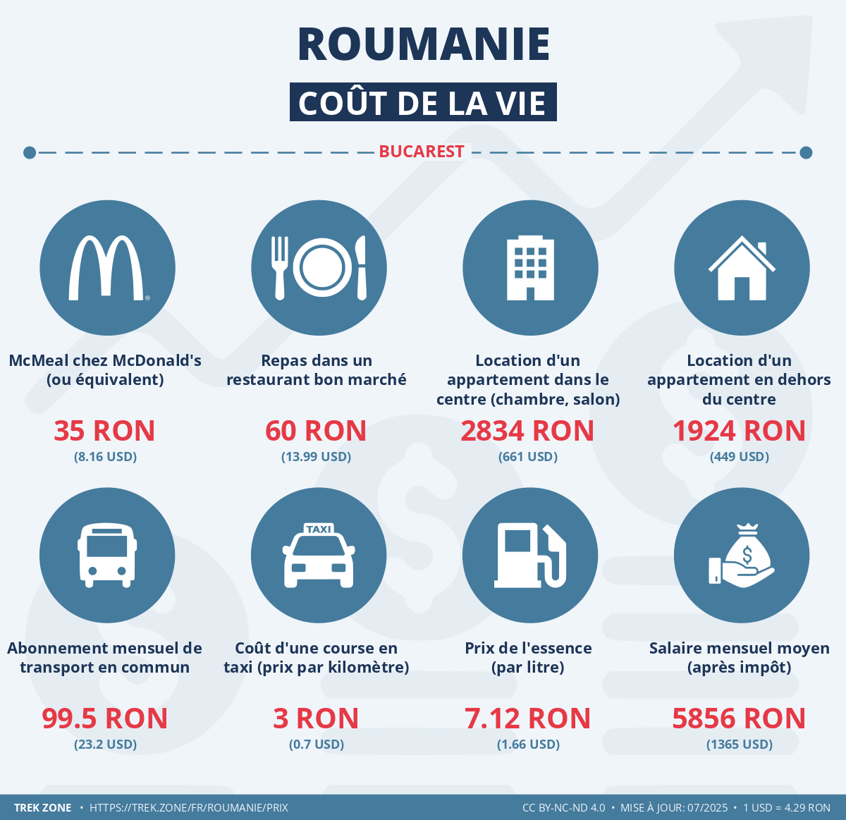 prix et cout de la vie roumanie