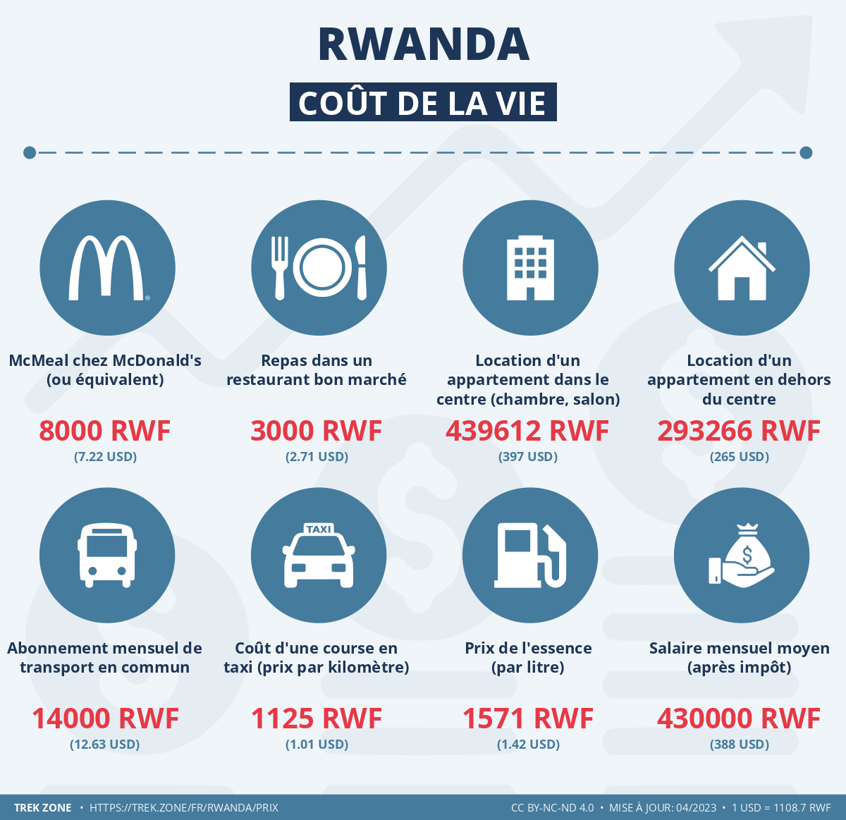 prix et cout de la vie rwanda
