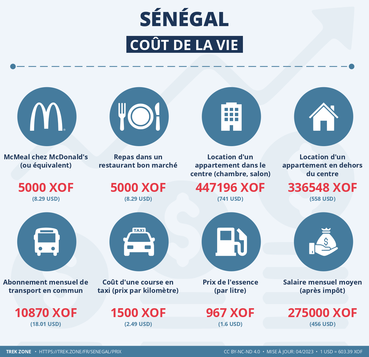 prix et cout de la vie senegal