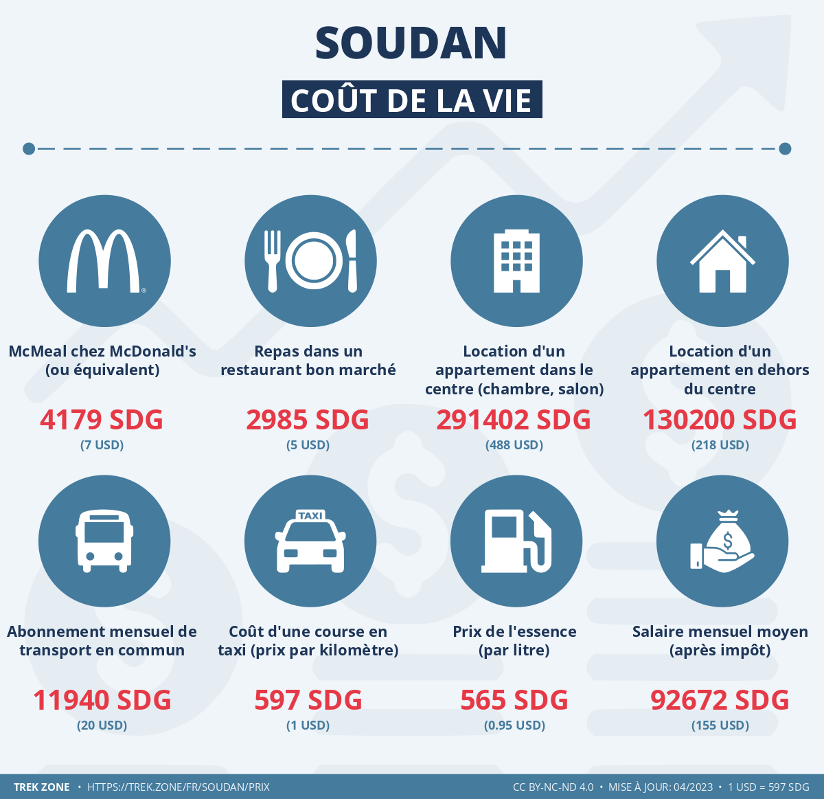 prix et cout de la vie soudan