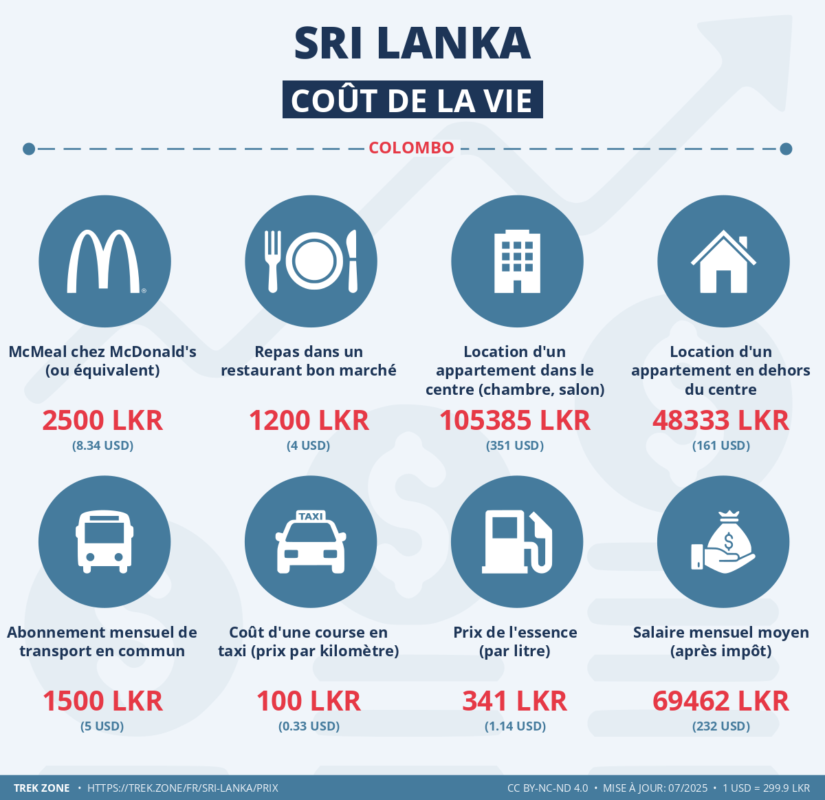 prix et cout de la vie sri lanka