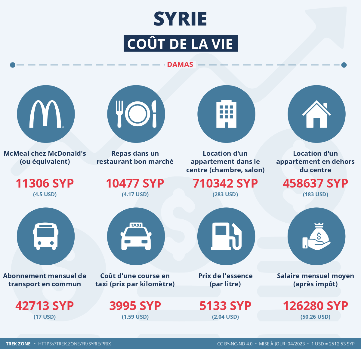 prix et cout de la vie syrie