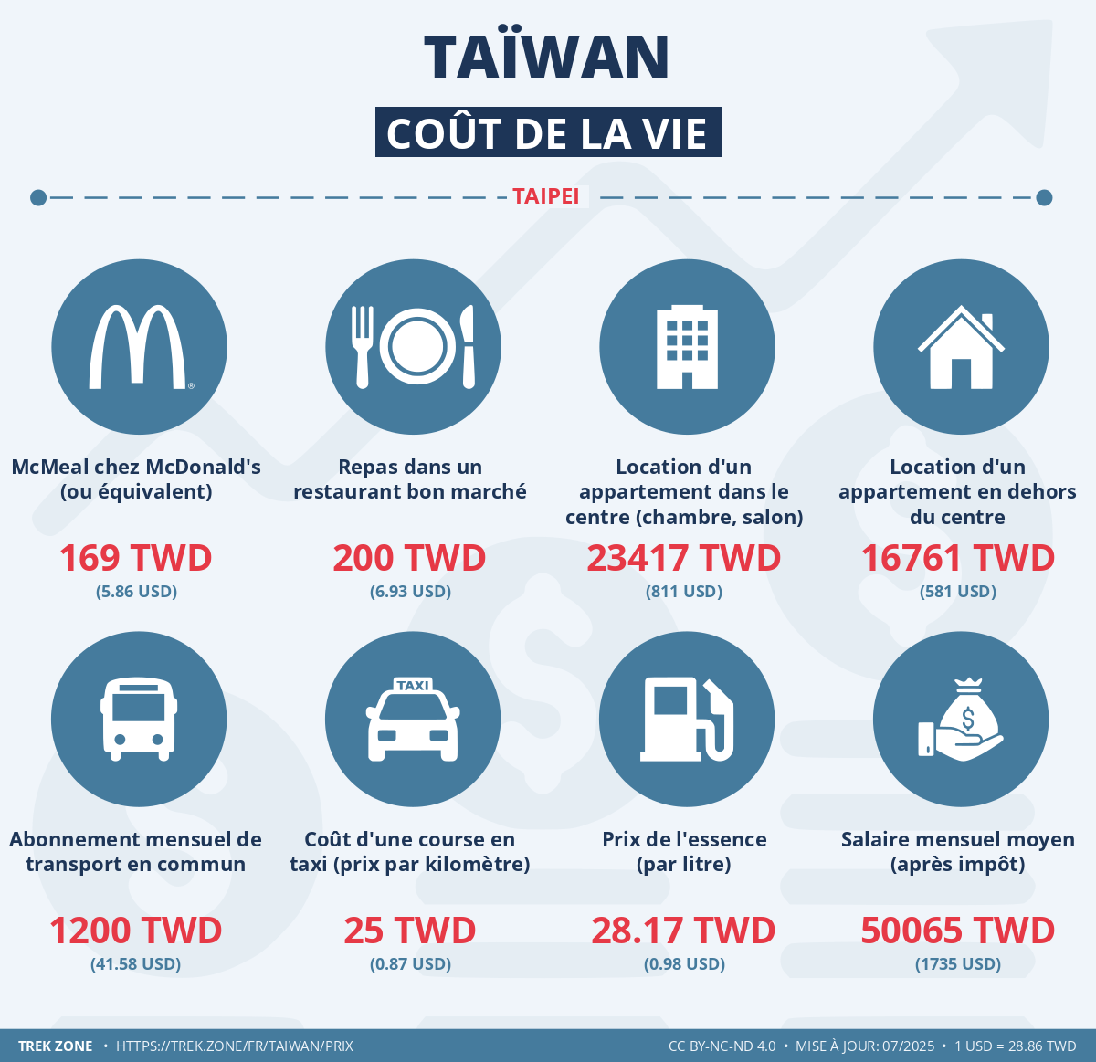 prix et cout de la vie taiwan