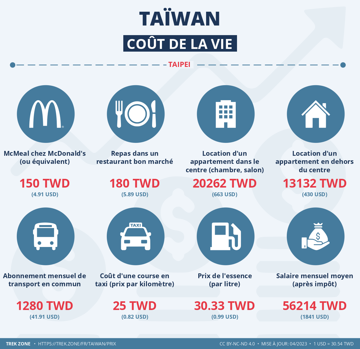 prix et cout de la vie taiwan