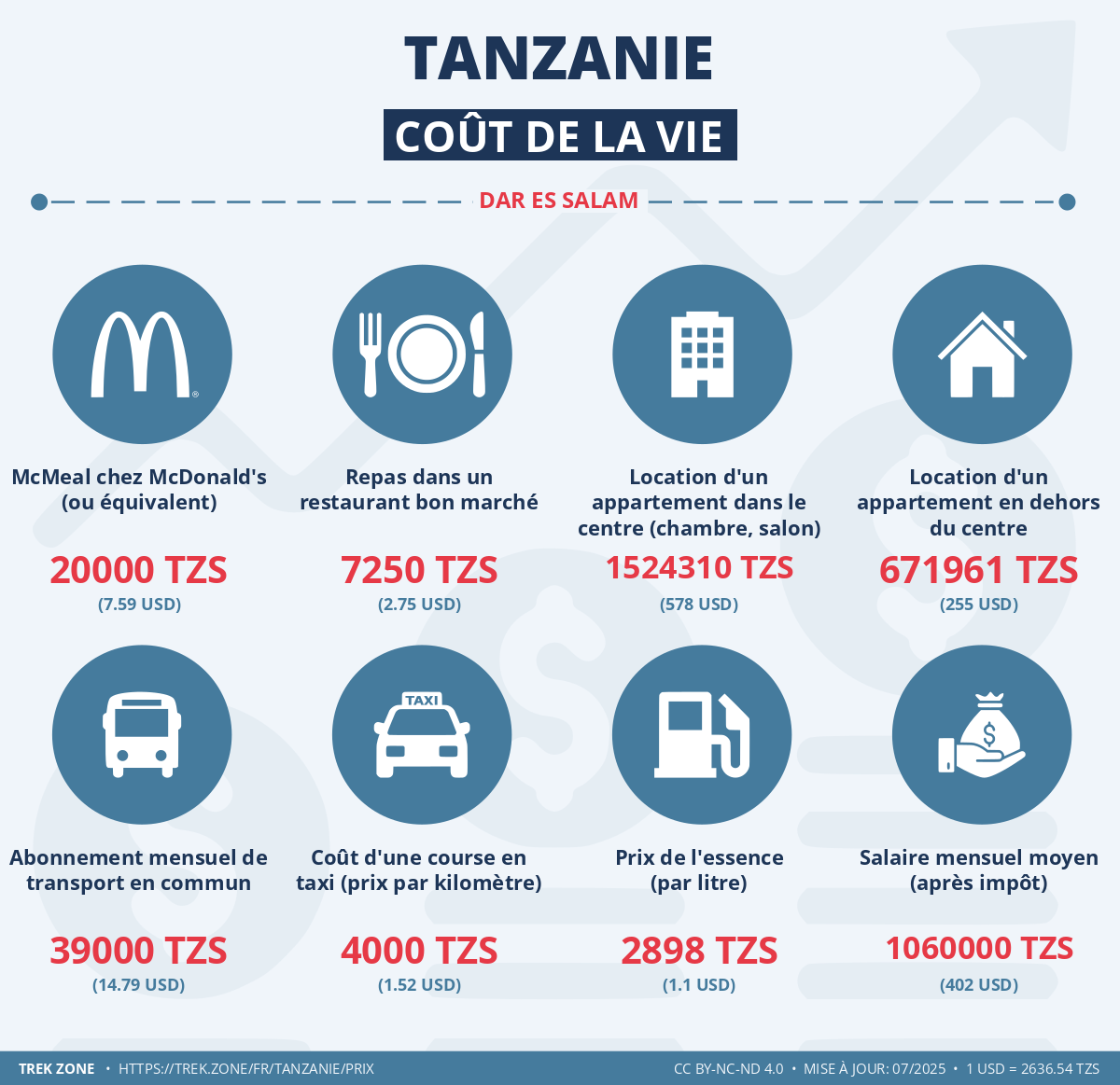 prix et cout de la vie tanzanie