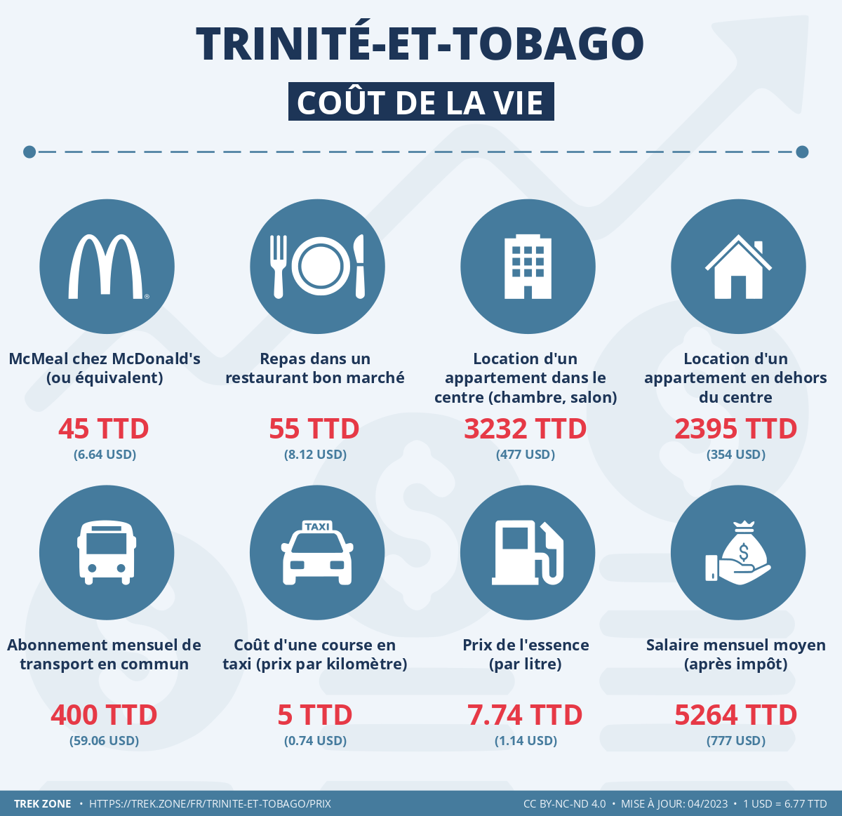 prix et cout de la vie trinite et tobago
