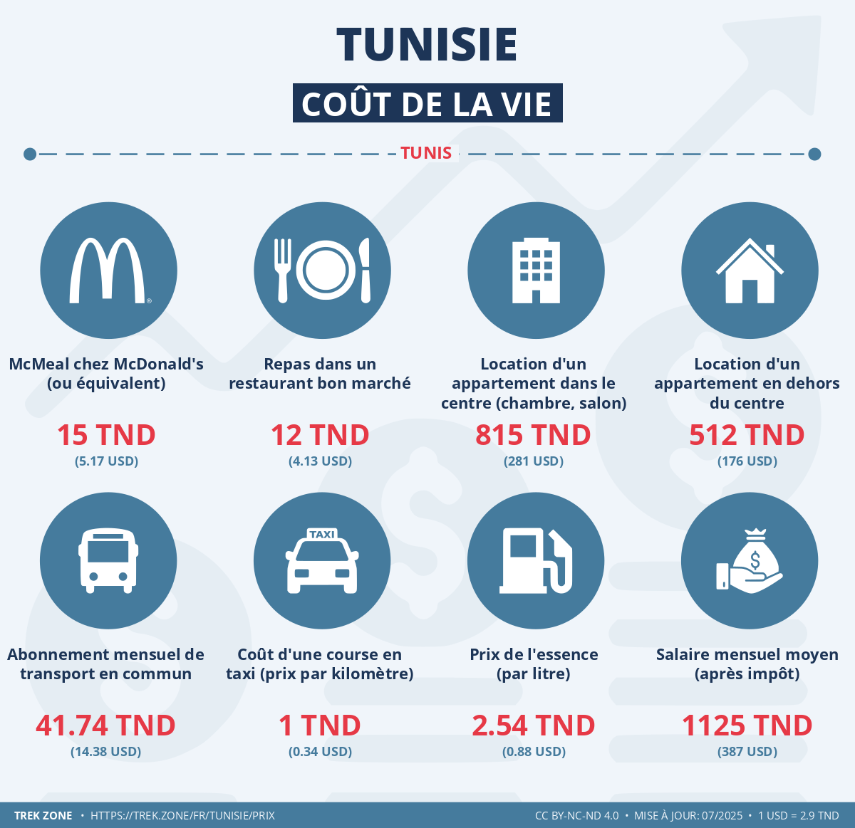 prix et cout de la vie tunisie