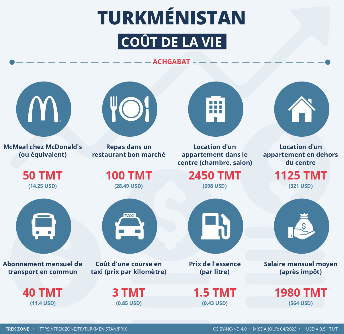 prix et cout de la vie turkmenistan
