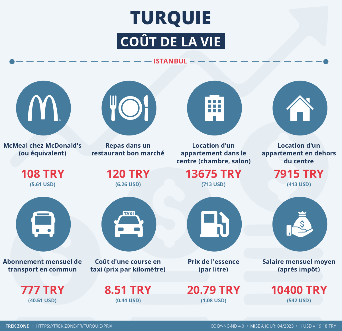 prix et cout de la vie turquie
