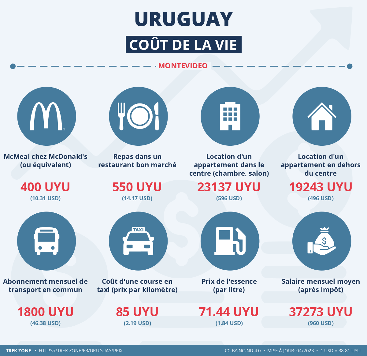 prix et cout de la vie uruguay