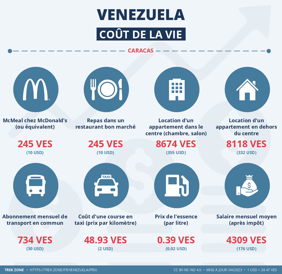 prix et cout de la vie venezuela