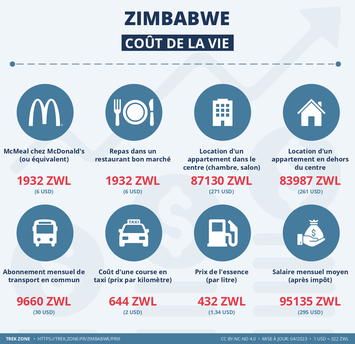 prix et cout de la vie zimbabwe
